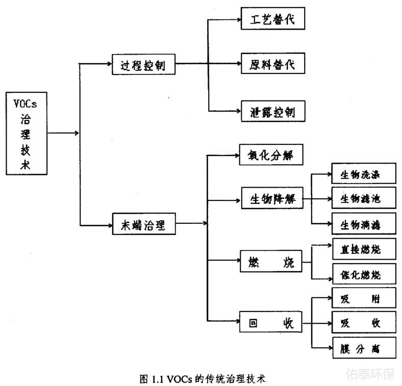工業(yè)涂裝廢氣治理技術(shù)有那些？