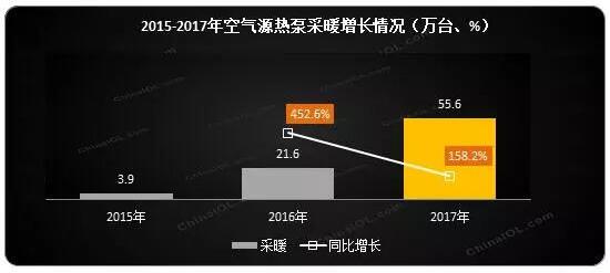 �՚�Դ��ò�ů��2017�����w��(n��i)�N����ͬ�����L158.2%��(n��i)�N���~ͬ�����L181.8%��